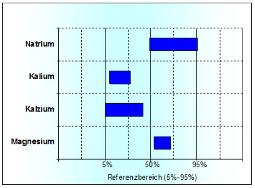 Grafische Darstellung einer Untersuchung der fraktionellen Exkretion bei 4 Tieren in einem Bestand mit Fruchtbarkeitsproblemen. Die blauen Balken zeigen die Streuung in Bezug auf den Referenzbereich. Interpretation für die Mg-Versorgung: Sie ist genügend.