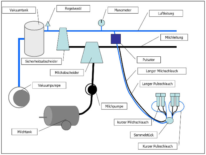 Schema Rohrmelkanlage