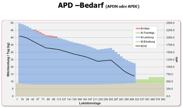 APD-Bedarf