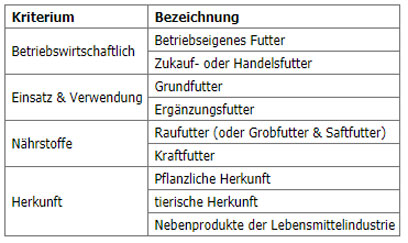 Einteilungskriterien für Futtermittel