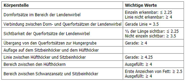 BCS Eckwerte