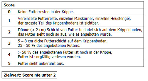 Krippenindex, gültig für hochleistende Milchviehrassen