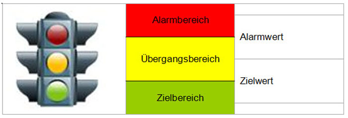 Zielwert - Alarmwert